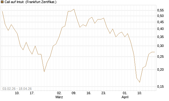 Call auf Intuit [UBS AG (London)] Chart