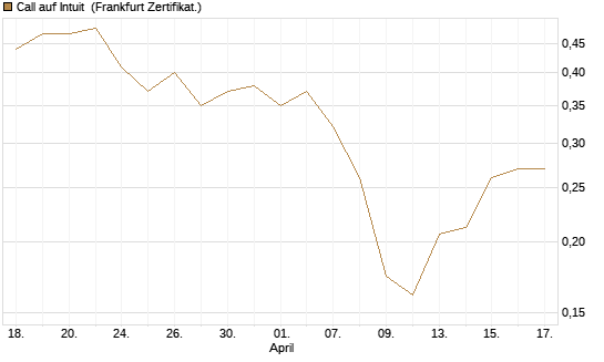 Call auf Intuit [UBS AG (London)] Chart