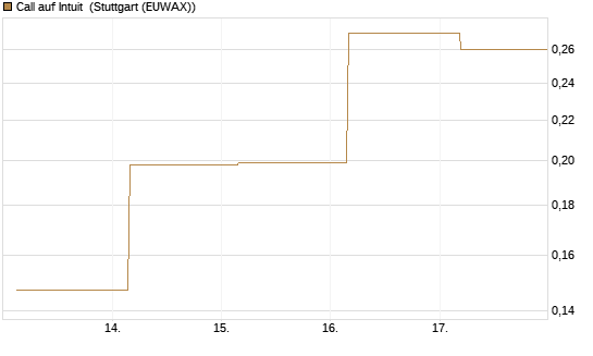 Call auf Intuit [UBS AG (London)] Chart