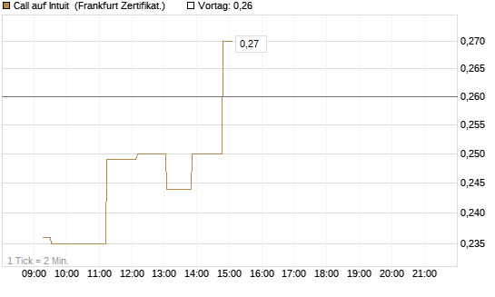 Call auf Intuit [UBS AG (London)] Chart