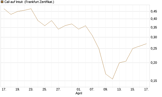 Call auf Intuit [UBS AG (London)] Chart