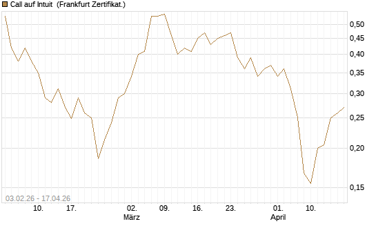 Call auf Intuit [UBS AG (London)] Chart