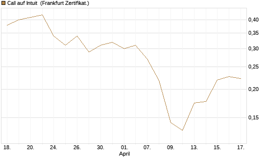 Call auf Intuit [UBS AG (London)] Chart