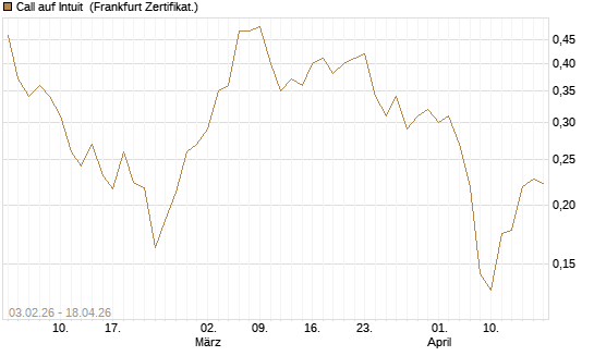 Call auf Intuit [UBS AG (London)] Chart