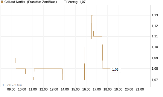 Call auf Netflix [UBS AG (London)] Chart