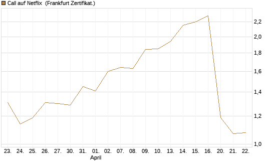 Call auf Netflix [UBS AG (London)] Chart