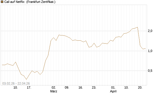 Call auf Netflix [UBS AG (London)] Chart