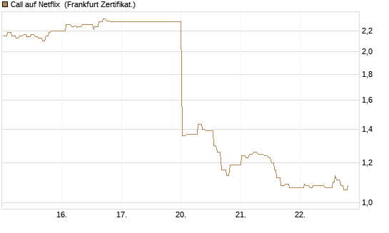 Call auf Netflix [UBS AG (London)] Chart