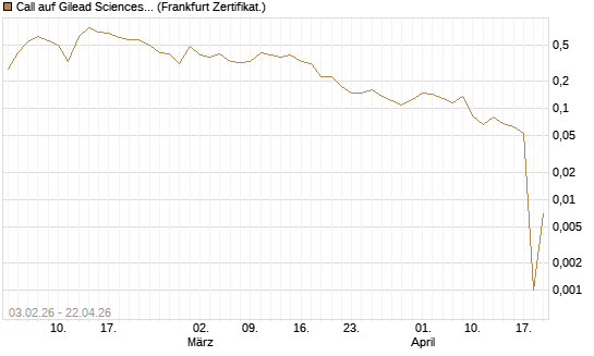 Call auf Gilead Sciences [UBS AG (London)] Chart