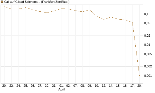 Call auf Gilead Sciences [UBS AG (London)] Chart