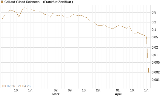 Call auf Gilead Sciences [UBS AG (London)] Chart