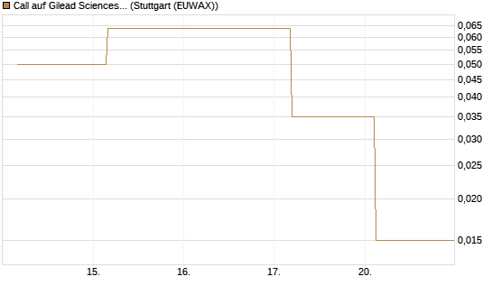 Call auf Gilead Sciences [UBS AG (London)] Chart