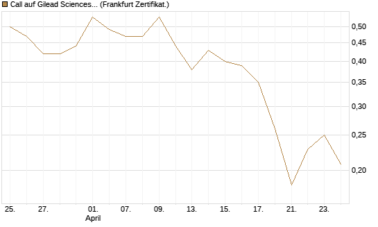 Call auf Gilead Sciences [UBS AG (London)] Chart