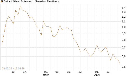 Call auf Gilead Sciences [UBS AG (London)] Chart