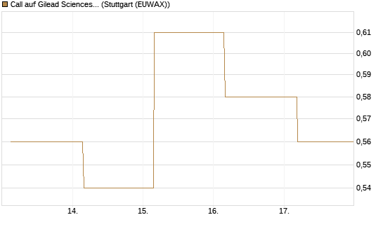 Call auf Gilead Sciences [UBS AG (London)] Chart