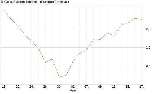 Call auf Micron Technology [UBS AG (London)] Chart