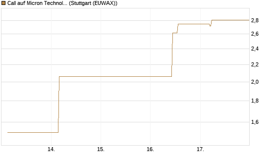 Call auf Micron Technology [UBS AG (London)] Chart