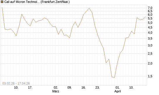 Call auf Micron Technology [UBS AG (London)] Chart