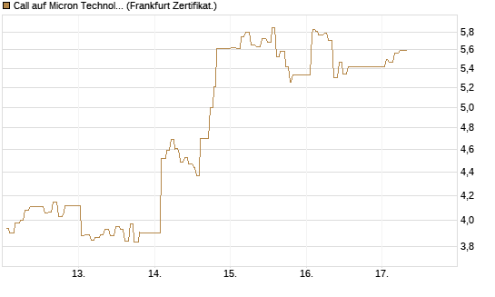 Call auf Micron Technology [UBS AG (London)] Chart