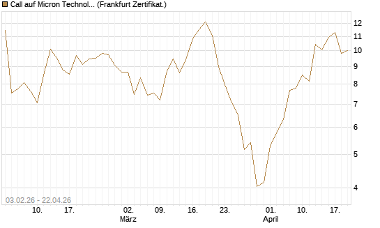 Call auf Micron Technology [UBS AG (London)] Chart