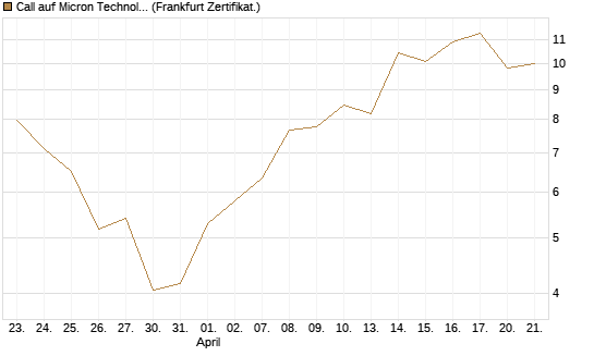 Call auf Micron Technology [UBS AG (London)] Chart