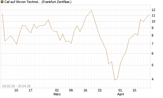 Call auf Micron Technology [UBS AG (London)] Chart