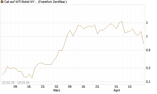 Call auf WTI Rohöl NYMEX 06/26 [Vontobel] Chart