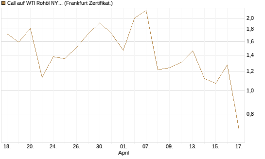 Call auf WTI Rohöl NYMEX 06/26 [Vontobel] Chart