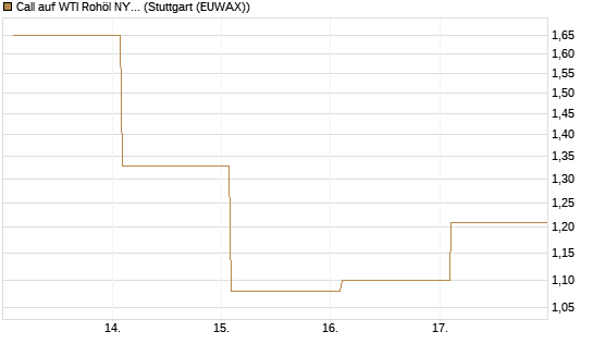 Call auf WTI Rohöl NYMEX 06/26 [Vontobel] Chart