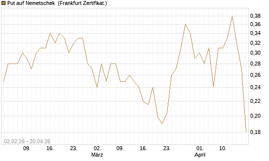 Put auf Nemetschek [Vontobel] Chart