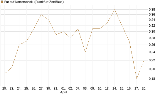 Put auf Nemetschek [Vontobel] Chart