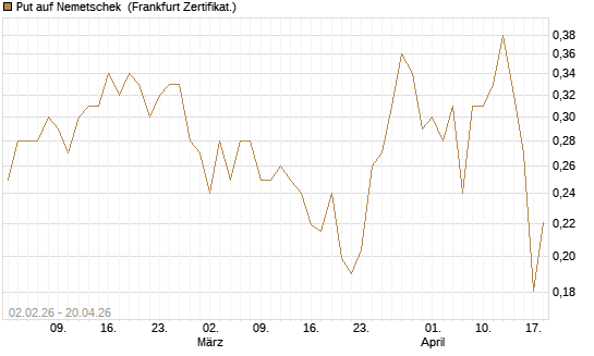 Put auf Nemetschek [Vontobel] Chart