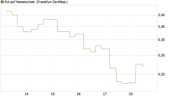 Put auf Nemetschek [Vontobel] Chart
