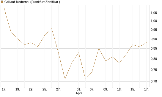 Call auf Moderna [Vontobel] Chart