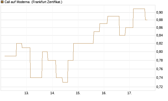 Call auf Moderna [Vontobel] Chart