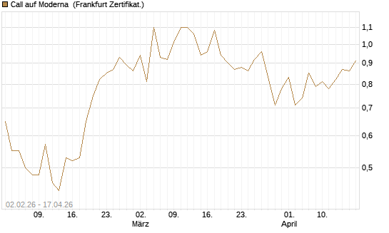 Call auf Moderna [Vontobel] Chart