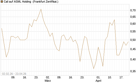 Call auf ASML Holding [Vontobel] Chart