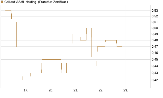 Call auf ASML Holding [Vontobel] Chart