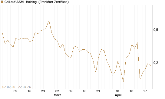 Call auf ASML Holding [Vontobel] Chart