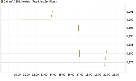 Call auf ASML Holding [Vontobel] Chart