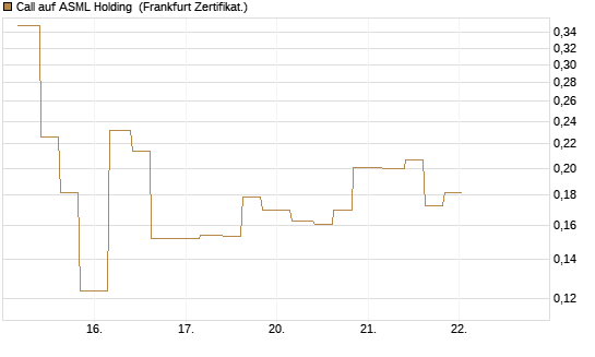 Call auf ASML Holding [Vontobel] Chart