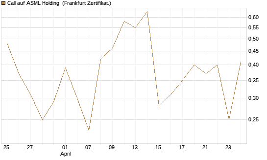 Call auf ASML Holding [Vontobel] Chart