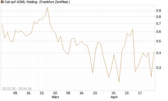Call auf ASML Holding [Vontobel] Chart