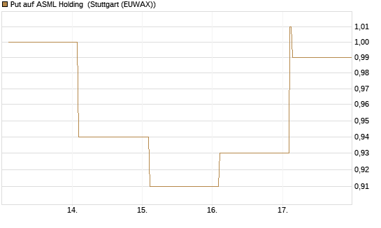 Put auf ASML Holding [Vontobel] Chart