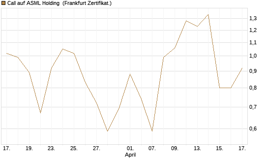 Call auf ASML Holding [Vontobel] Chart