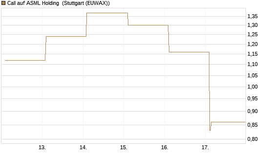 Call auf ASML Holding [Vontobel] Chart