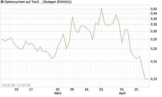 Optionsschein auf TecDAX [Goldman Sachs Bank Europe SE] Chart