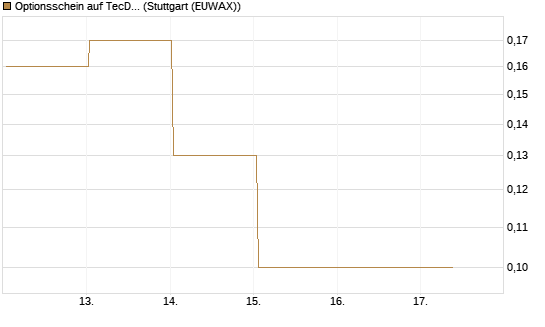 Optionsschein auf TecDAX [Goldman Sachs Bank Europe SE] Chart