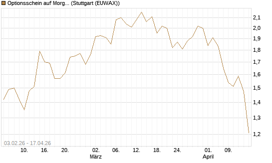 Optionsschein auf Morgan Stanley Bank [Goldman Sachs Bank Europe SE] Chart