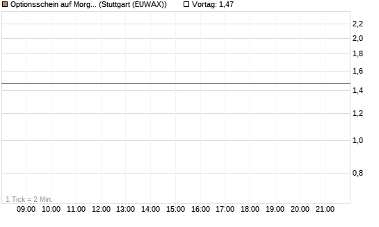 Optionsschein auf Morgan Stanley Bank [Goldman Sachs Bank Europe SE] Chart